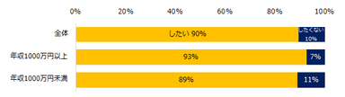 今後、リカレント教育をしたい（続けたい）と思いますか？