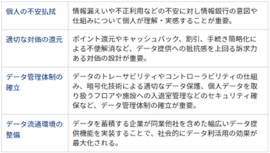 情報銀行事業の実現における課題