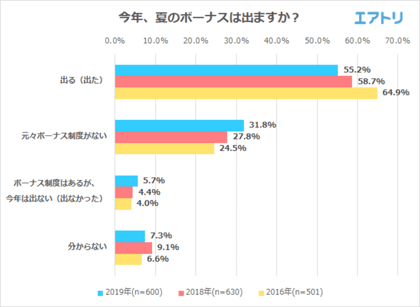 「ボーナス制度」は年々減少している事が判明！
「自分の為にボーナスを利用する」女性6割に対し男性4割
「昨年より増えた」人は2018年より5.8ポイント減