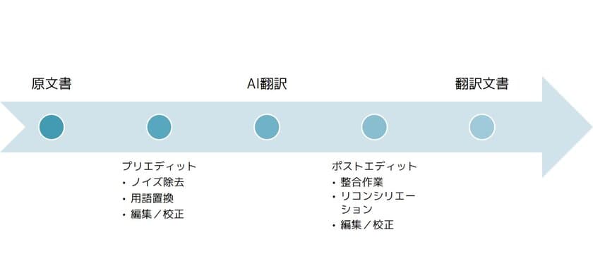 人工知能(AI)と人間のハイブリッドによる
次世代の翻訳サービス「ASCA Trans Lab」のご案内