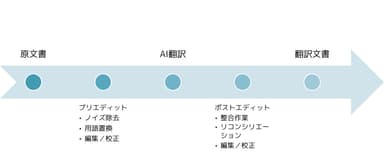 ASCA Trans Lab のプロセス