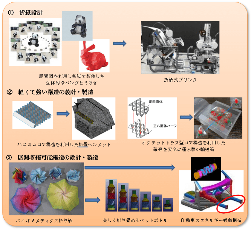 生田図書館Gallery ZERO特別展示　
「畳む文化が育む折紙工学
―困難を解決する、つくることで理解する科学観」
6月4日～7月3日、生田キャンパスにて開催中