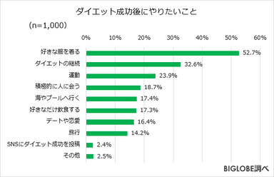 ダイエット成功後にやりたいこと