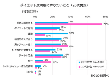 ダイエット成功後にやりたいこと(20代男女)