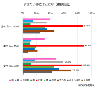 やせたい部位はどこか(複数回答)