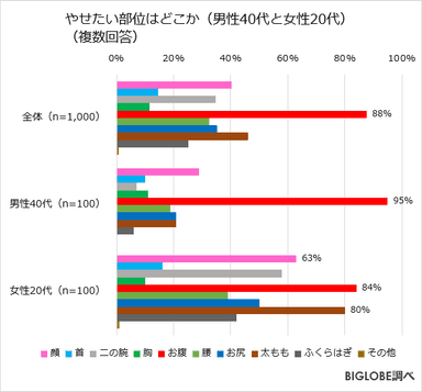 やせたい部位はどこか(男性40代と女性20代)(複数回答)