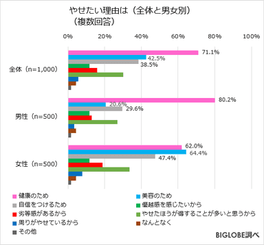 やせたい理由は(全体と男女別)(複数回答)