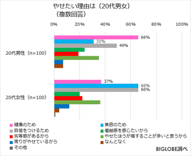 やせたい理由は(20代男女)(複数回答)