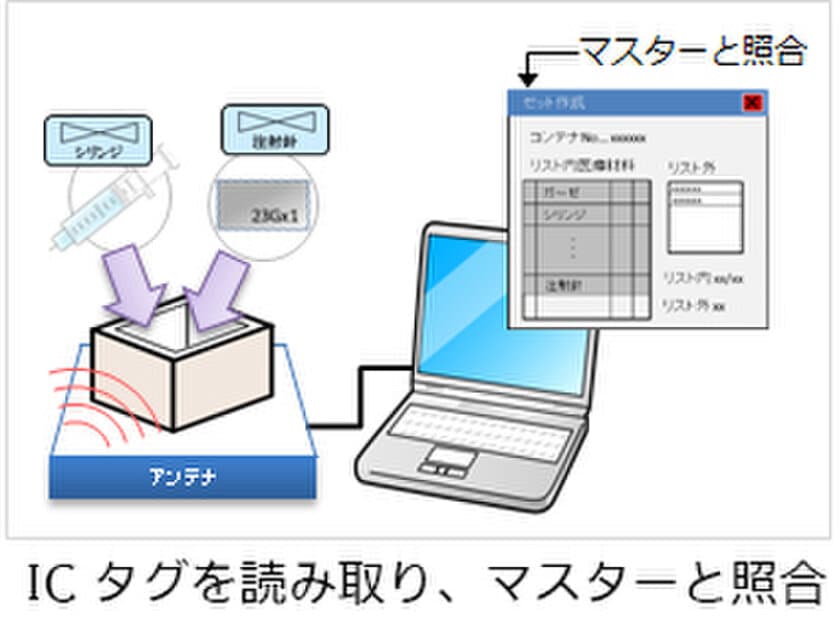 亀田総合病院へICタグを活用した
医療材料管理システムを導入