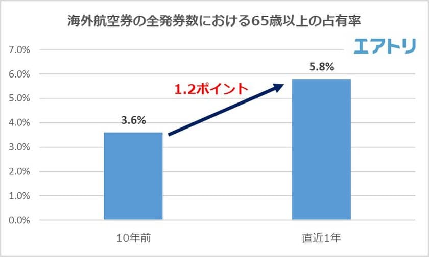 アクティブなシニアが増加中！
65歳以上の海外旅行比率、10年前から2.2ポイント増
台湾「高雄」は5年前の12倍に！