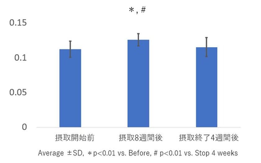 ノニ果汁・魚由来コラーゲンペプチド含有ドリンク摂取による
毛髪の状態の改善を確認　
第19回日本抗加齢医学会総会で発表