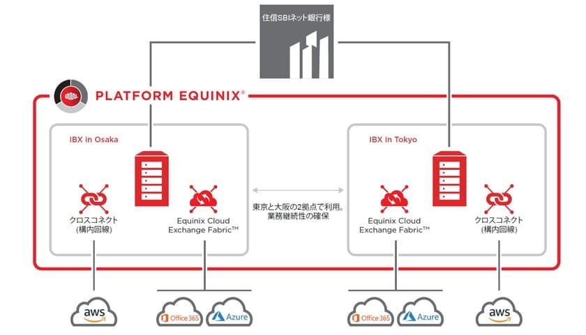 エクイニクスのハイブリッドクラウド環境を活用し、
住信SBIネット銀行が高セキュリティの
デジタルインフラ環境をスピーディーに実現