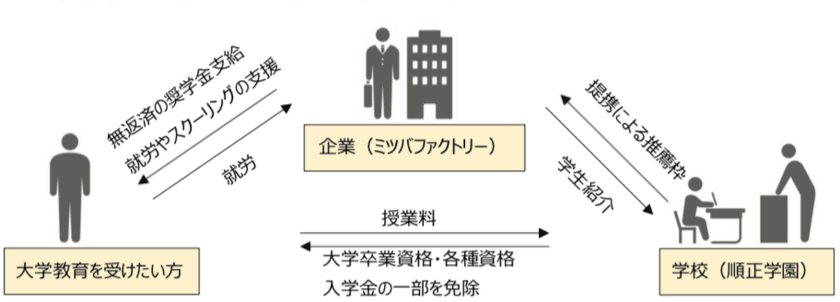 日本初、「大学卒業資格サポート採用」開始　
「当社推薦枠」＆「無返済の奨学金支給による資金援助」を実施