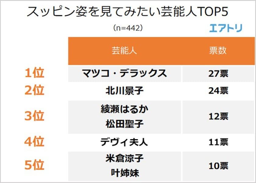 “スッピン姿を見てみたい芸能人”1位は「北川景子」を抑えて
「マツコ・デラックス」！
“メイク姿とスッピン姿にギャップがありそうな芸能人”は「ギャル曽根」に
