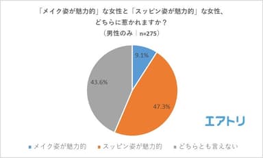 【図1】「メイク姿が魅力的」な女性と「スッピン姿が魅力的」な女性、どちらに惹かれますか？