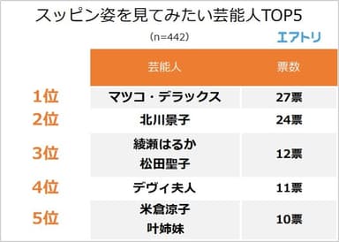 【図2】スッピン姿を見てみたい芸能人は？