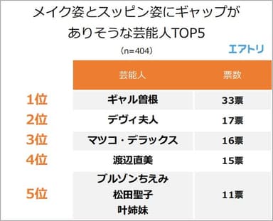 【図3】メイク姿とスッピン姿にギャップがありそうな芸能人は？