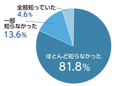 Q&#44; これまでに受けたスカウトメールで　　　　　　　 初めて知る企業(サロン)はありましたか？【美プロ】