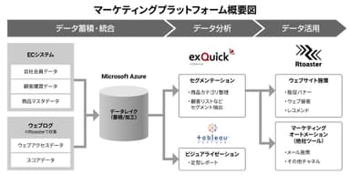 マーケティングプラットフォーム概要図