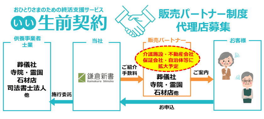 葬儀・お墓・死後事務がセットに　
おひとりさまの終活支援サービス「いい生前契約」提供開始
　～独居高齢者が安心して暮らせる社会の実現に向けて、
提携事業者を募集中～