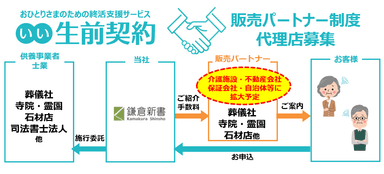 いい生前契約販売パートナー制度