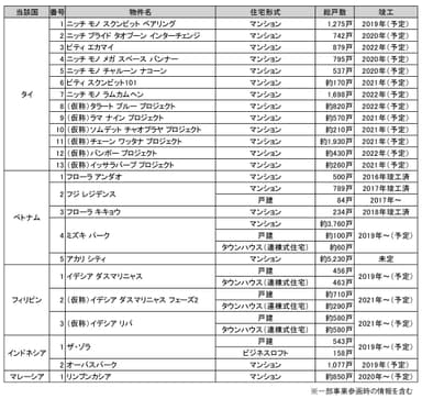 阪急阪神不動産の海外事業