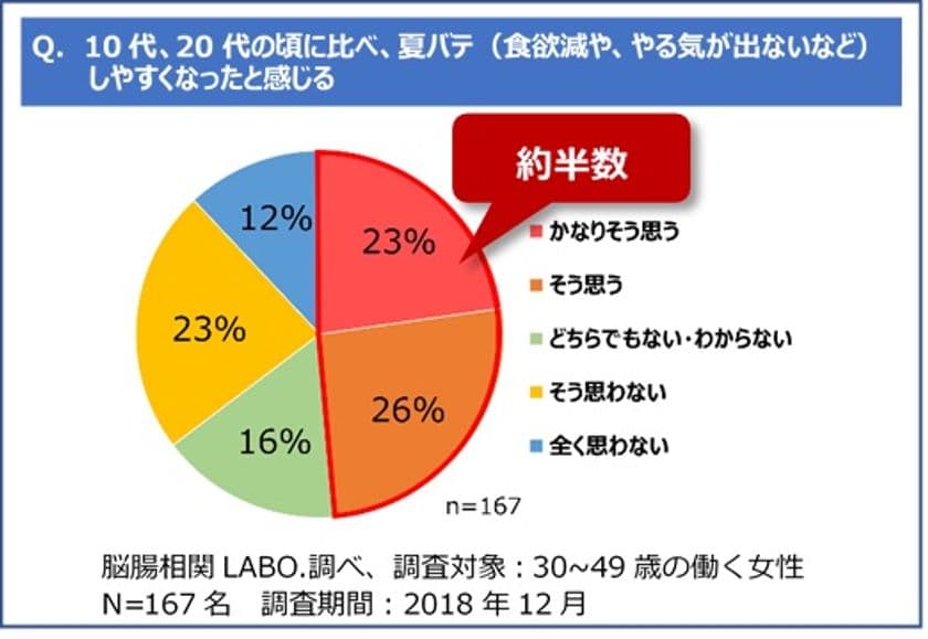 消化器専門医がアドバイス。女子の季節疲労
『夏の脳腸バテスパイラル』とその予防法