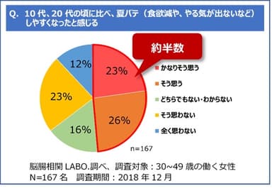 調査グラフ