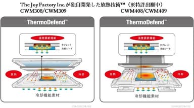 The Joy Factory Inc.が独自開発した放熱技術(TM)（※特許出願中）