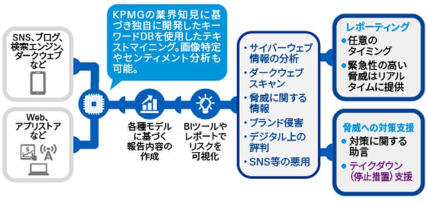 KPMGコンサルティング、
サイバーブランドリスク対処支援サービス提供開始