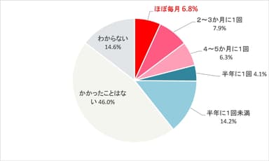 図表1 「ギガ死」の頻度(SA、n=1&#44;200)