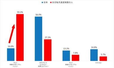 図表8 現在あなたが契約しているスマートフォンの契約プラン(データ通信容量)を変更したいと思いますか