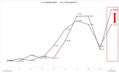 図表9 あなたは「ギガ死」にかかったとき、どの程度イライラしてしまいますか。イライラ度合いについて、最もあてはまるものをお選びください