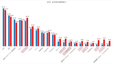 図表10 あなたはふだん、スマートフォンでどのようなアプリやサービスを利用していますか。あてはまるものをすべてお選びください。