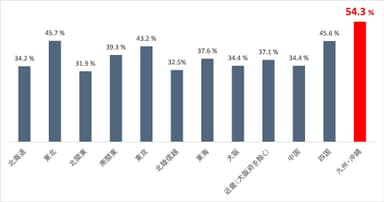 図表2 「ギガ死」の経験者の割合：地域別