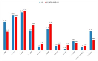 図表7 スマートフォンの契約プラン