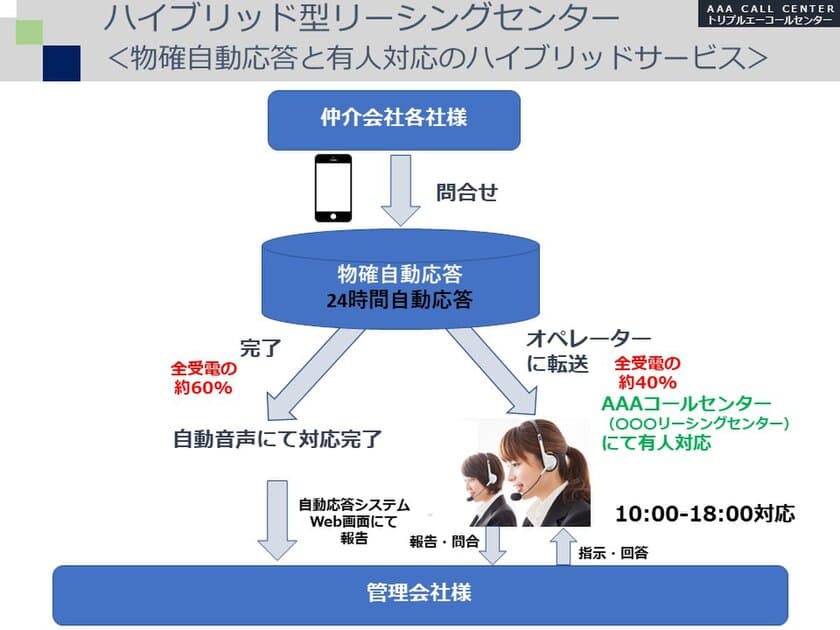 AAAコールセンターがハイブリッド型受電の業務を本格展開
　- 不動産賃貸と売買の問い合わせで、自動応答を完全補完 -