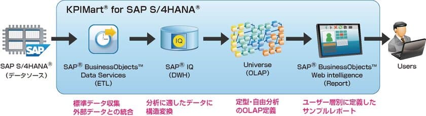 ＪＦＥシステムズ、経営分析テンプレート「KPIMart(R)」の
SAP S／4HANA(R)に対応した最新版をリリース