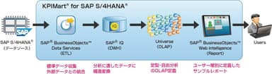 KPIMart(R) for SAP S／4HANA(R)概念図