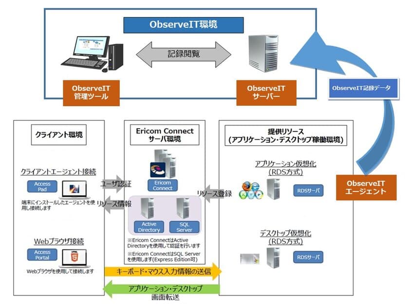 操作記録とユーザー行動分析(UEBA)により内部不正を抑止する
「ObserveIT」が、アシストのクライアント仮想化ソリューション
「Ericom Connect」に対応