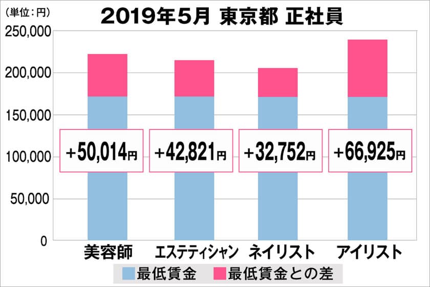 美プロ調べ「2019年5月　最低賃金から見る美容業界の給料調査」～東京版～