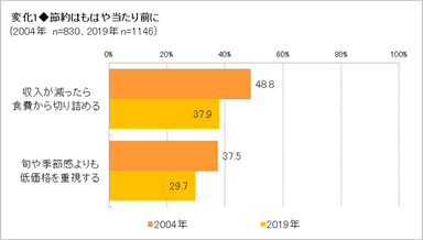 節約はもはや当たり前？