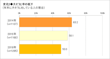 大そうじ率の低下