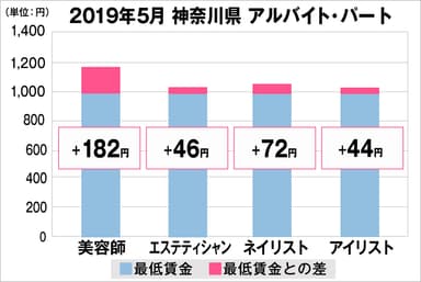 神奈川県の美容業界における採用時給料に関する調査結果（アルバイト・パート）2019年5月美プロ調べ