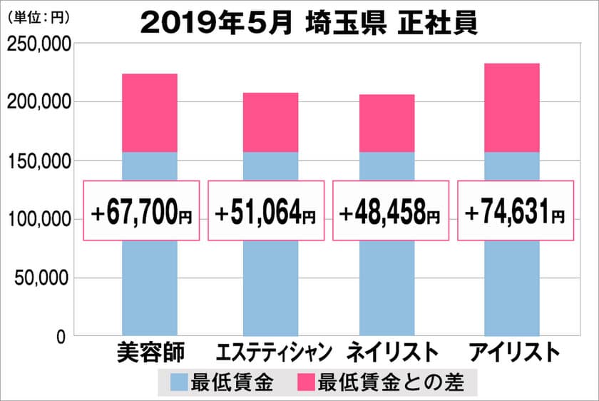 美プロ調べ「2019年5月　最低賃金から見る美容業界の給料調査」～埼玉版～