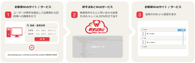 「駅すぱあとWebサービス」イメージ