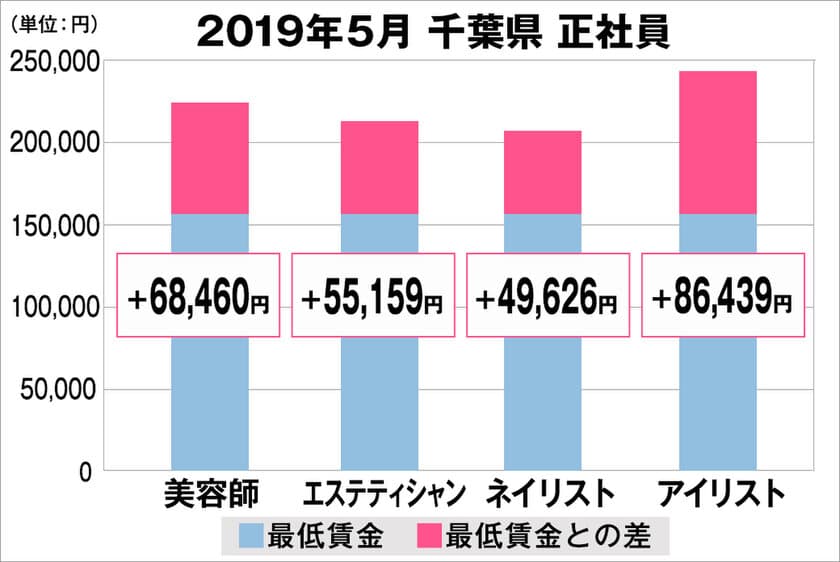 美プロ調べ「2019年5月　最低賃金から見る美容業界の給料調査」～千葉版～