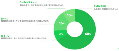 LINE Fukuoka 社員データ