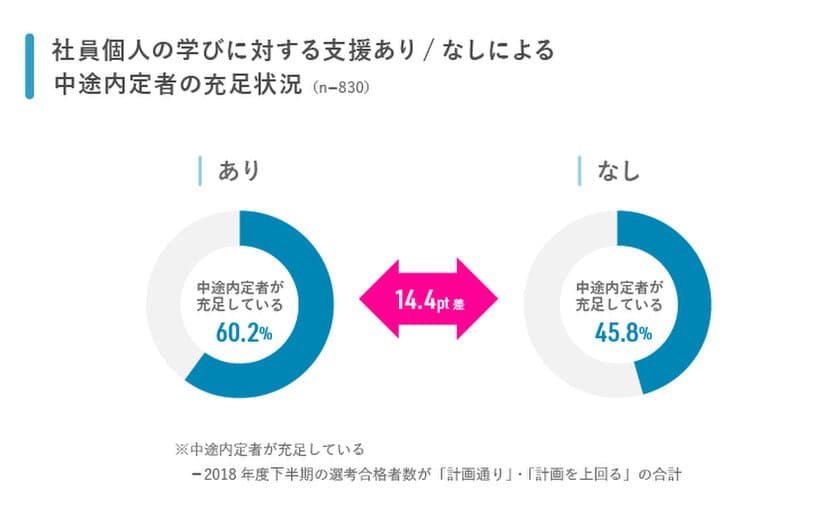 中途採用の充足、社員の学習支援有無で14.4ポイント差。企業と求職者の支援内容に対する考えの違いとは？　「社員の学び支援と中途採用状況」企業調査結果