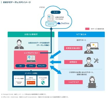 NTT東日本「おまかせデータレスPC」